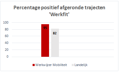 Resultaten traject WerkFit