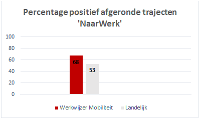 werknaar traject